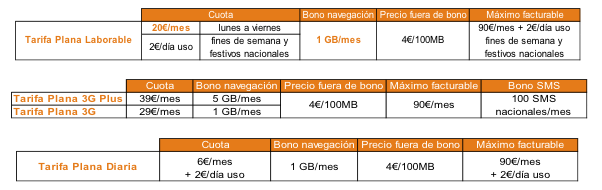 Orange lanza la nueva Tarifa Plana Laborable de Banda Ancha Móvil con Business Everywhere