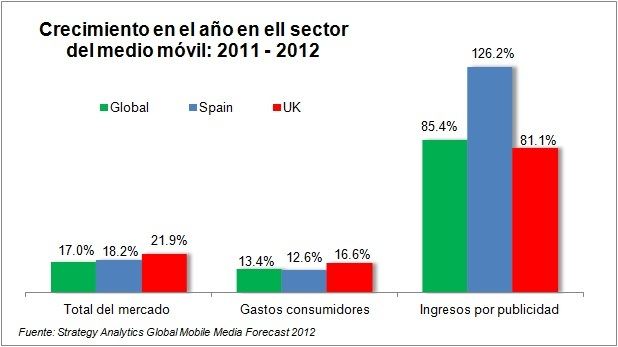 Los ingresos obtenidos a través del móvil en el mercado español en 2012 superan los 1.390 millones de euros