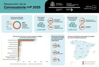 FECYT anuncia la resolución de la Convocatoria I+P para impulsar la innovación pública en 2025